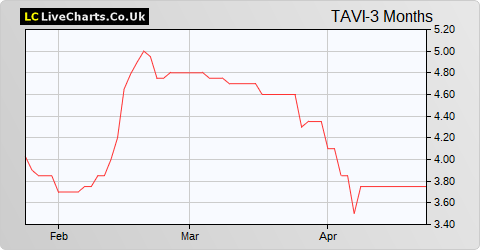 Tavistock Investments share price chart