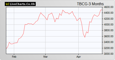 TBC Bank Group share price chart