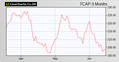 TP ICAP share price chart