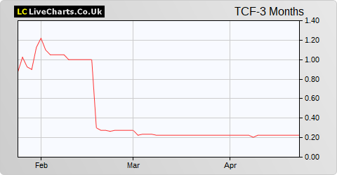 Terra Catalyst Fund (DI) share price chart