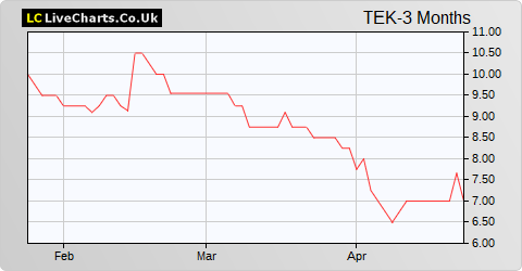 Tekcapital share price chart