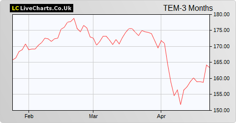 Templeton Emerging Markets Inv Trust share price chart