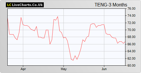 Ten Lifestyle Group share price chart