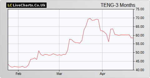 Ten Lifestyle Group share price chart