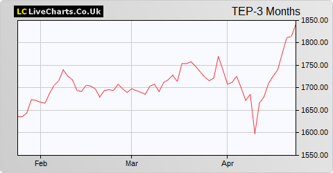 Telecom Plus share price chart