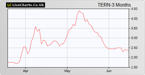 Tern share price chart
