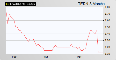 Tern share price chart