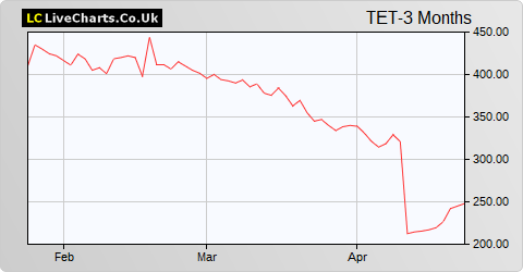 Treatt share price chart