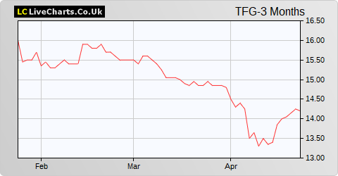 Tetragon Financial Group Limited share price chart