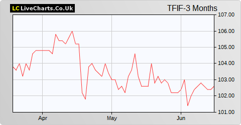 Twentyfour Income Fund Limited Ord Red share price chart
