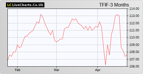 Twentyfour Income Fund Limited Ord Red share price chart