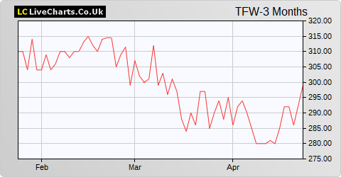 Thorpe (F.W.) share price chart