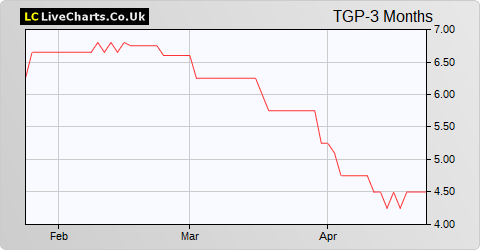 Tekmar Group share price chart