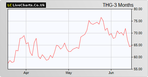 THG Holdings share price chart