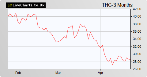 THG Holdings share price chart