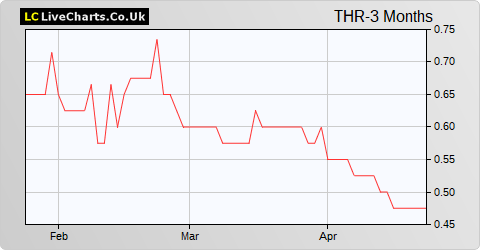 Thor Mining share price chart