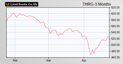 Blackrock Throgmorton Trust share price chart