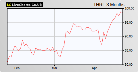 Target Healthcare Reit Ltd share price chart