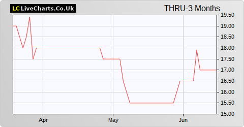 Thruvision Group share price chart