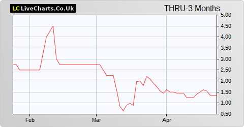 Thruvision Group share price chart