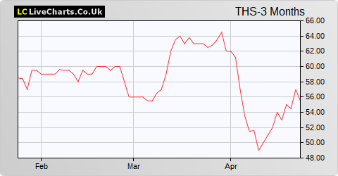 Tharisa (DI) share price chart