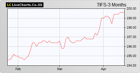 TI Fluid Systems share price chart