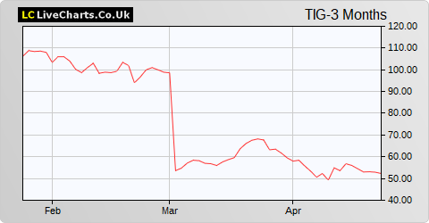 Innovation Group share price chart