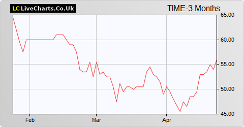 Timestrip share price chart