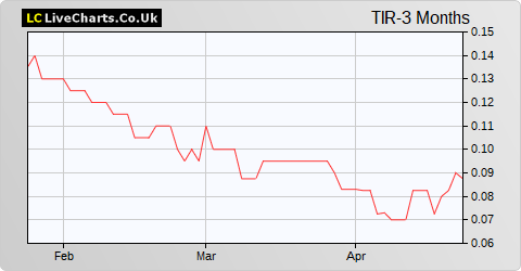 Tiger Resource share price chart