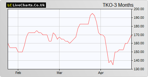 Taseko Mines Limited NPV (DI) share price chart