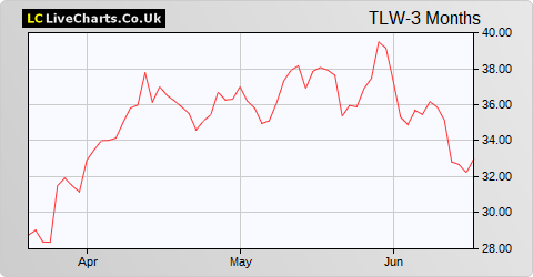 Tullow Oil share price chart