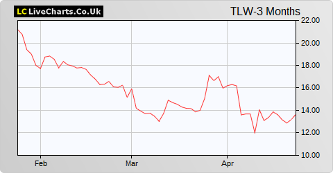 Tullow Oil share price chart