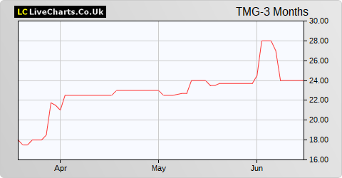 The Mission Group share price chart