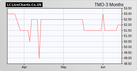 Time Out Group share price chart