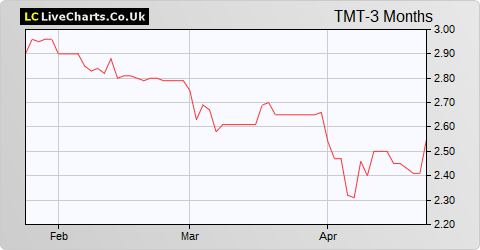 TMT Investments share price chart