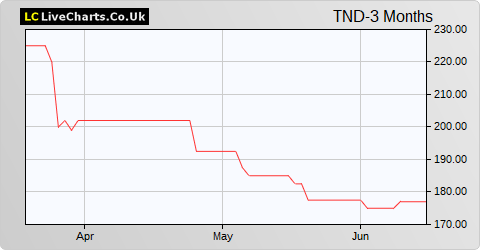 Tandem Group share price chart