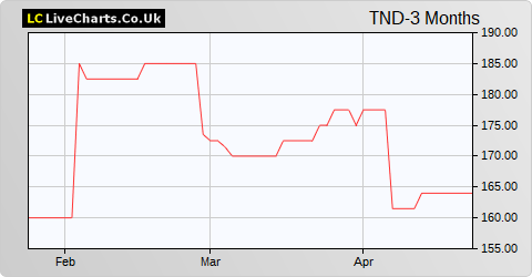 Tandem Group share price chart