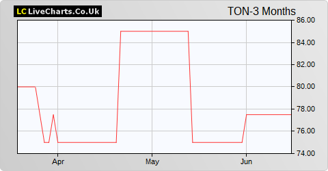 Titon Holdings share price chart
