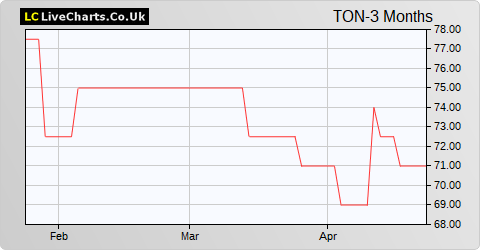 Titon Holdings share price chart