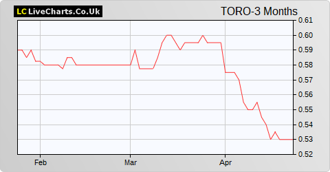 Chenavari Toro Income Fund Limited NPV share price chart