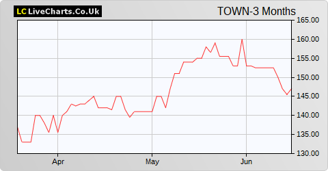 Town Centre Securities share price chart