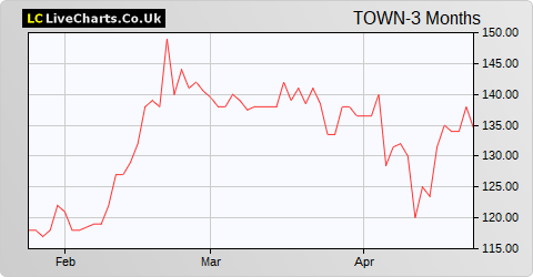 Town Centre Securities share price chart