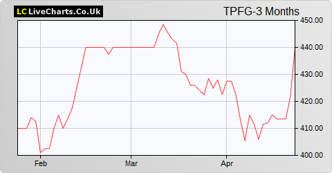 Property Franchise Group share price chart