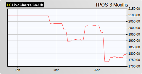 Third Point Investors Limited NPV $ share price chart