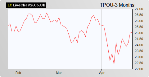 Third Point Investors Limited NPV $ share price chart