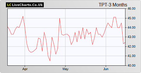Topps Tiles share price chart