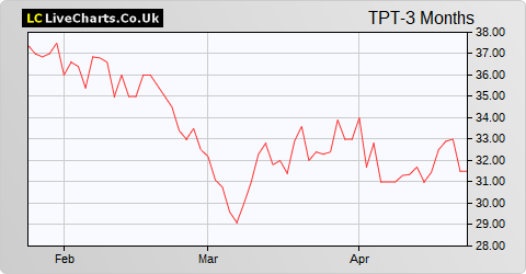 Topps Tiles share price chart