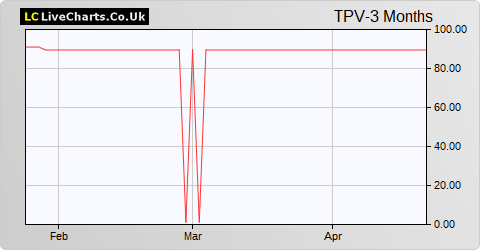 TP70 VCT share price chart