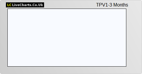 Triple Point Income VCT share price chart