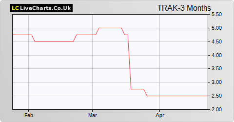 Trakm8 Holdings share price chart